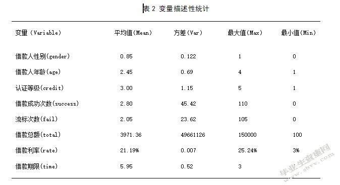 P2P网络借贷平台借款人信用风险影响因素分析——以拍拍贷为例