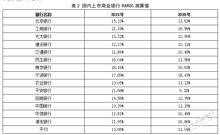 RAROC在商业银行信贷风险管理及贷款定价中的应用研究