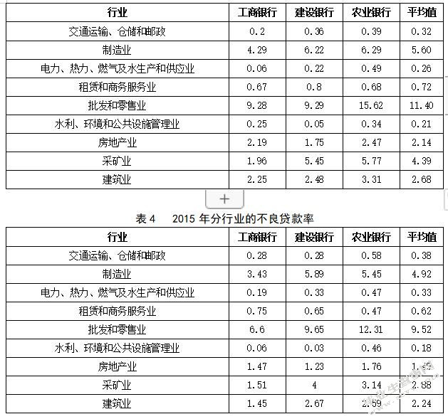 RAROC在商业银行信贷风险管理及贷款定价中的应用研究