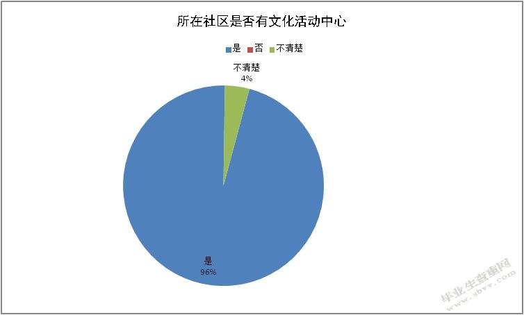 安阳市社区文化建设研究 ——以文博社区为例