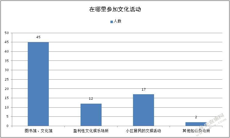 安阳市社区文化建设研究 ——以文博社区为例