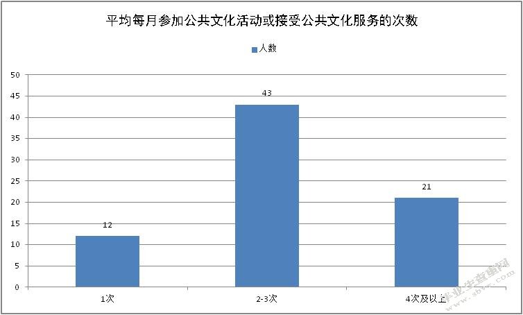 安阳市社区文化建设研究 ——以文博社区为例