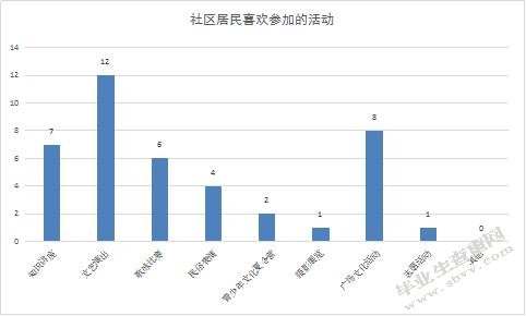 安阳市社区文化建设研究 ——以文博社区为例