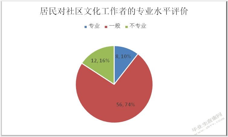 安阳市社区文化建设研究 ——以文博社区为例