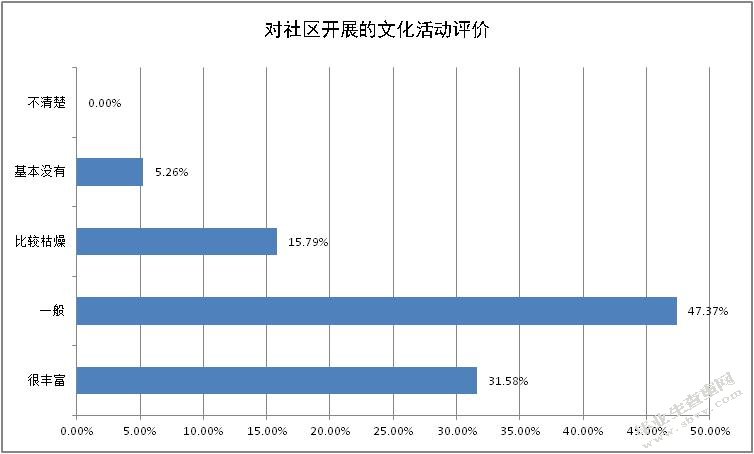 安阳市社区文化建设研究 ——以文博社区为例