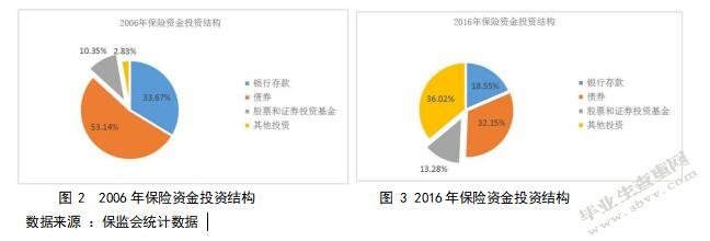 保险资金投资的风险和收益分析