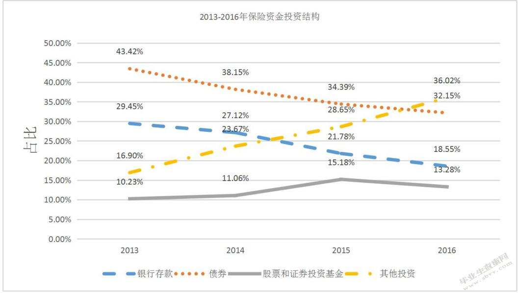 保险资金投资的风险和收益分析