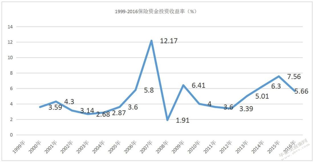保险资金投资的风险和收益分析