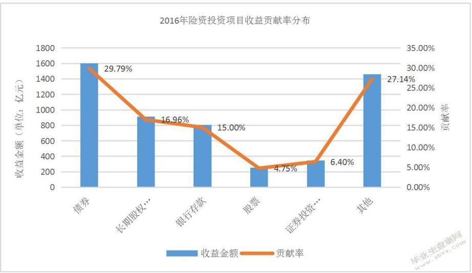 保险资金投资的风险和收益分析
