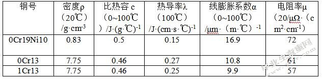 不锈钢多层多道焊接头组织研究