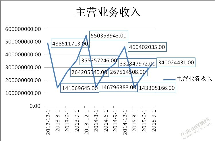 财务报表分析——以美尔雅公司为例