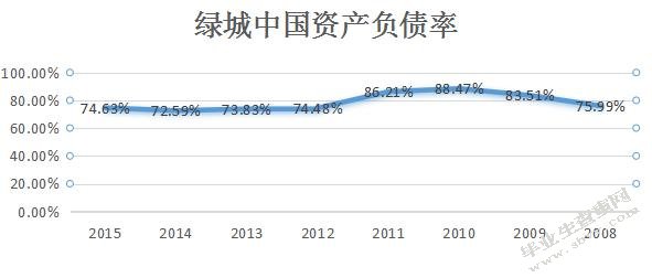 财务杠杆对企业发展的影响——以绿城中国为例