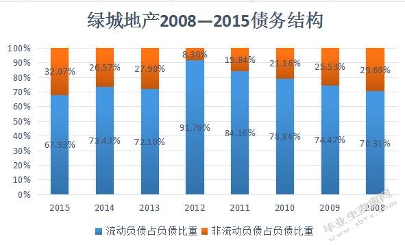 财务杠杆对企业发展的影响——以绿城中国为例