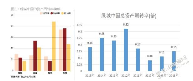 财务杠杆对企业发展的影响——以绿城中国为例