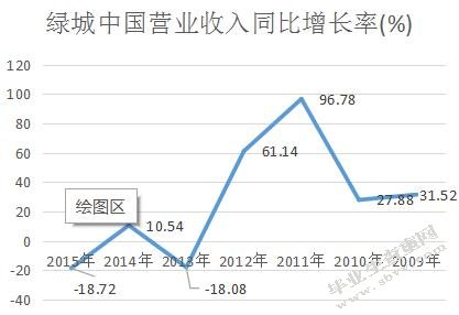 财务杠杆对企业发展的影响——以绿城中国为例