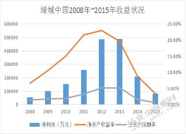 财务杠杆对企业发展的影响——以绿城中国为例