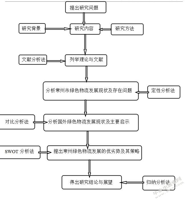 常州市绿色物流的发展路径及对策研究