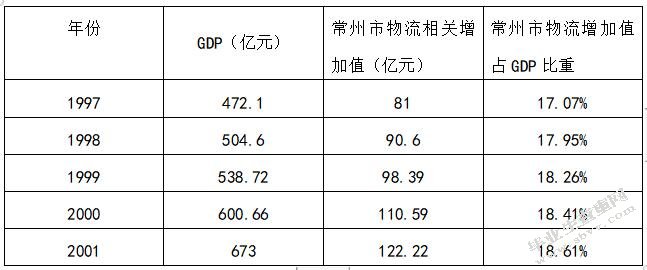 常州市绿色物流的发展路径及对策研究