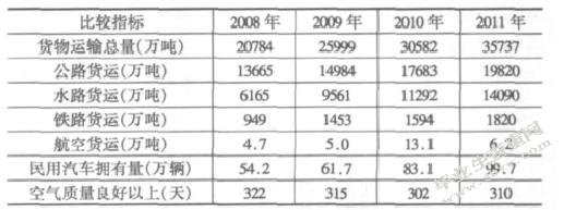 常州市绿色物流的发展路径及对策研究