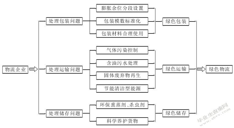 常州市绿色物流的发展路径及对策研究