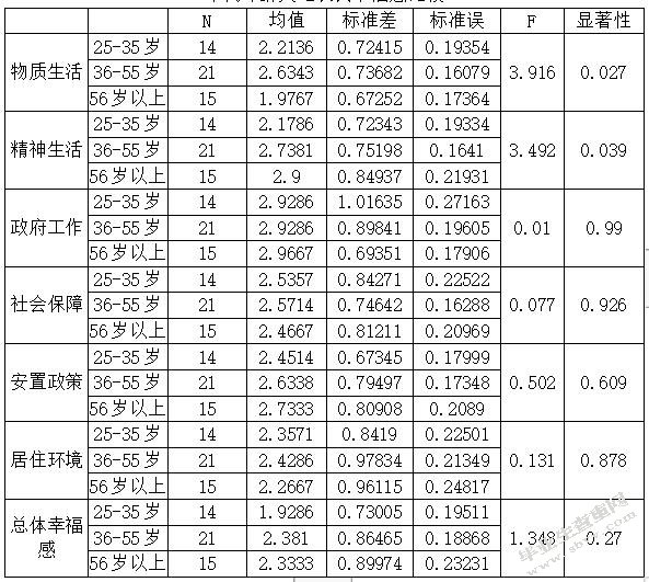 城市化进程中失地农民幸福感调查研究 ——以南京市谷里街道为例