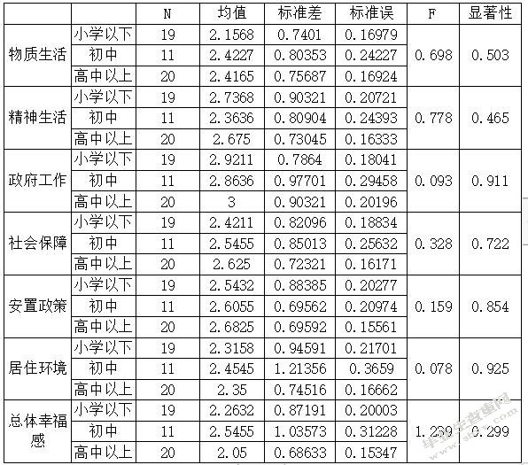 城市化进程中失地农民幸福感调查研究 ——以南京市谷里街道为例