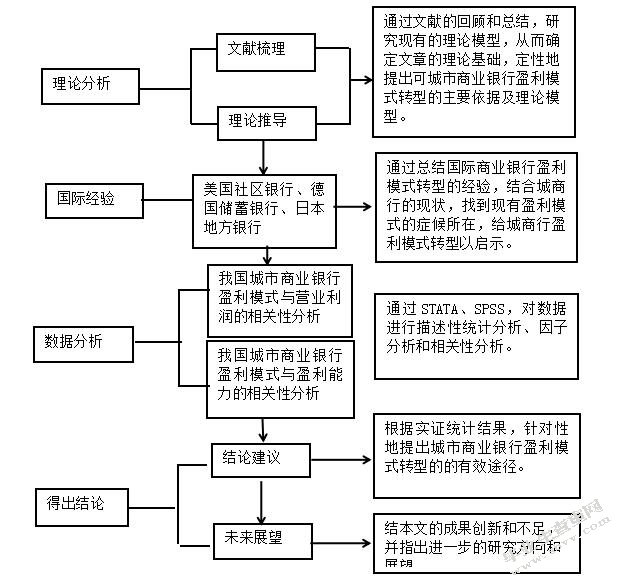 城市商业银行盈利模式转型的研究