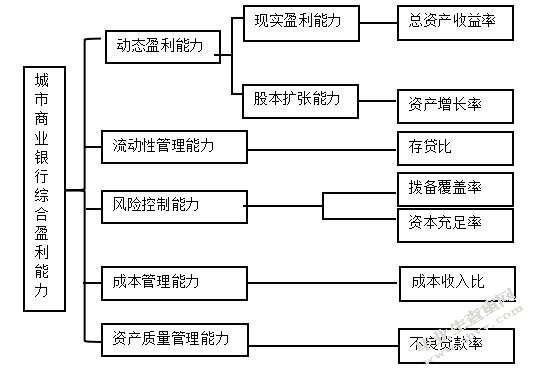 城市商业银行盈利模式转型的研究