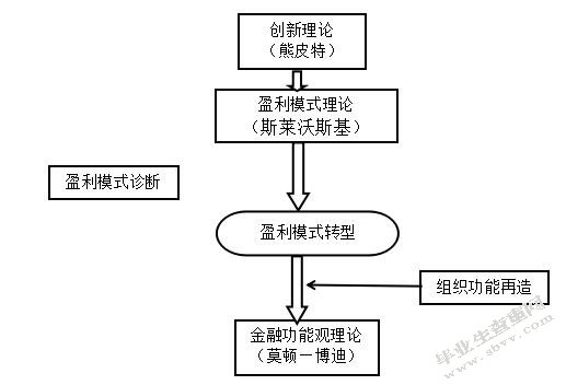 城市商业银行盈利模式转型的研究