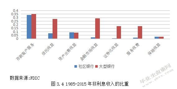 城市商业银行盈利模式转型的研究