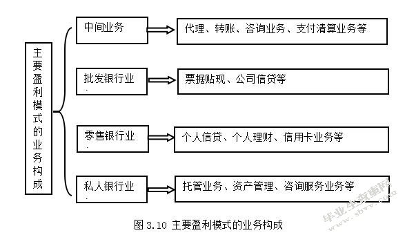 城市商业银行盈利模式转型的研究