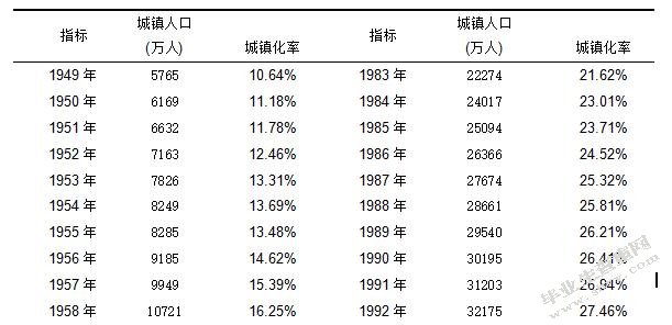 城镇化对我国城乡收入差距影响的实证研究
