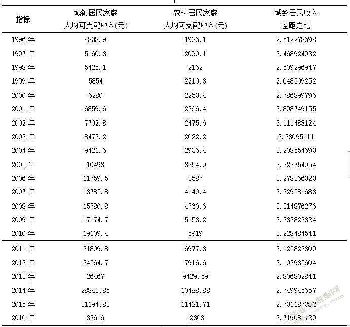 城镇化对我国城乡收入差距影响的实证研究