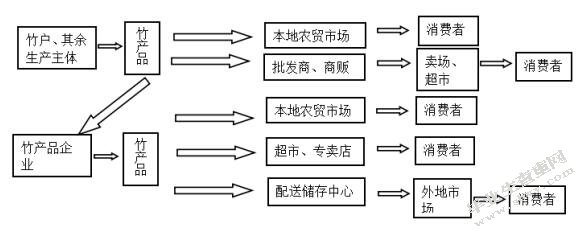 赤水市竹产品营销渠道创新探析