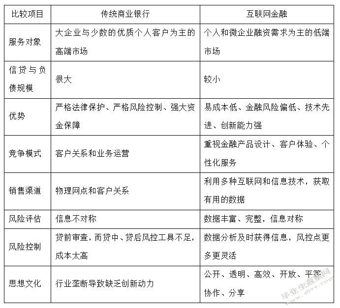 传统商业银行与互联网金融的竞争与合作研究