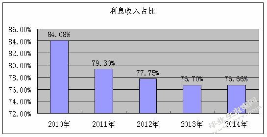 传统商业银行与互联网金融的竞争与合作研究