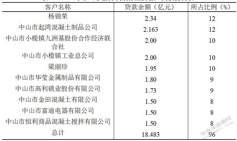 村镇银行小额信贷业务发展的问题与对策研究 ——以中山小榄村镇
