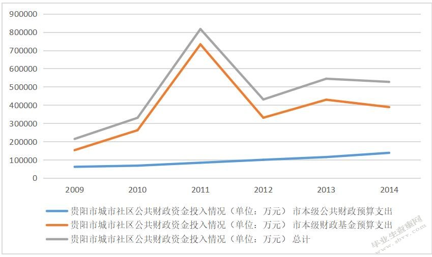 大数据背景下城市社区公共服务体系的创新 ——以贵阳市为例