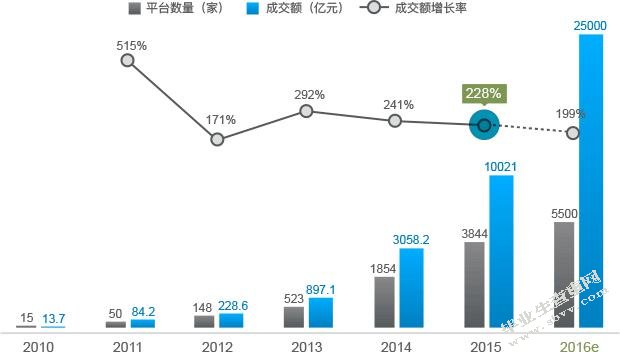 大数据时代互联网金融发展研究 ——以余额宝为例
