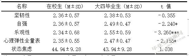 大学毕业Th的心理弹性对其就业焦虑的影响研究