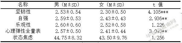 大学毕业Th的心理弹性对其就业焦虑的影响研究