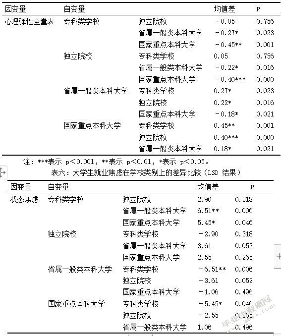 大学毕业Th的心理弹性对其就业焦虑的影响研究
