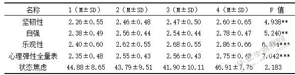 大学毕业Th的心理弹性对其就业焦虑的影响研究