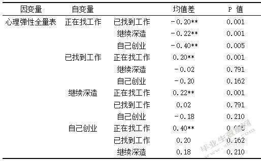 大学毕业Th的心理弹性对其就业焦虑的影响研究