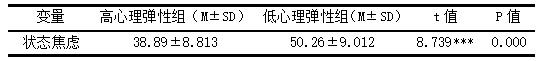 大学毕业Th的心理弹性对其就业焦虑的影响研究