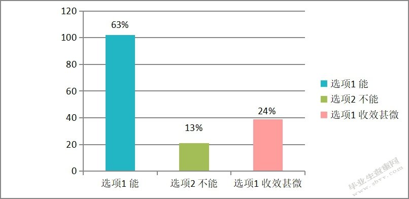 大学生创业的机遇和风险研究