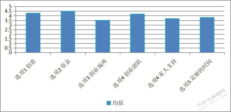 大学生创业的机遇和风险研究