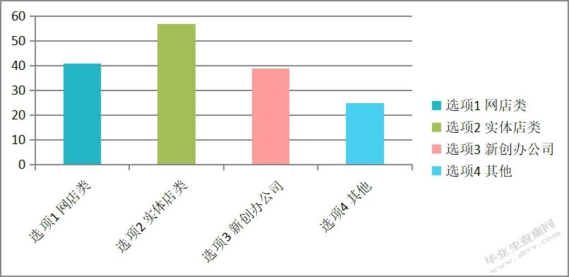 大学生创业的机遇和风险研究