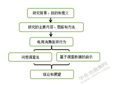 大学生电商消费信贷行为研究--以上海海洋大学为例