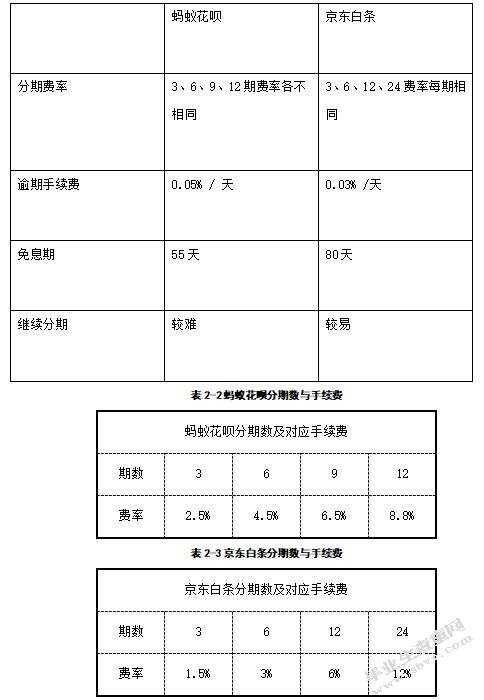 大学生电商消费信贷行为研究--以上海海洋大学为例